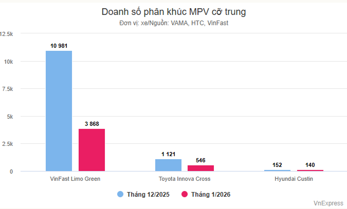 doanh số xe vinfast