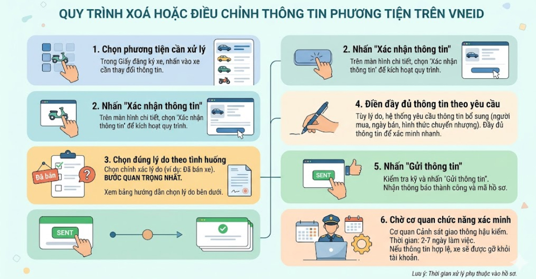 quy trình xóa phương tiện trên app vntraffic
